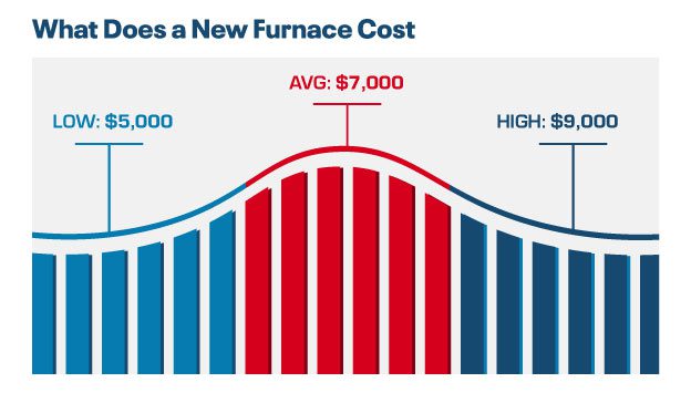 What Does a New Furnace Cost